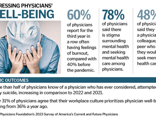 How to address physician burnout? Ascension’s on the case